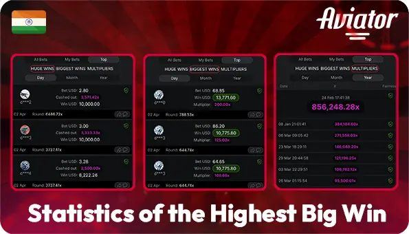 Statistics of the Highest Big Win Aviator Game Online Three Variants of the Statistics of the Biggest Winnings in the Aviator Game in India